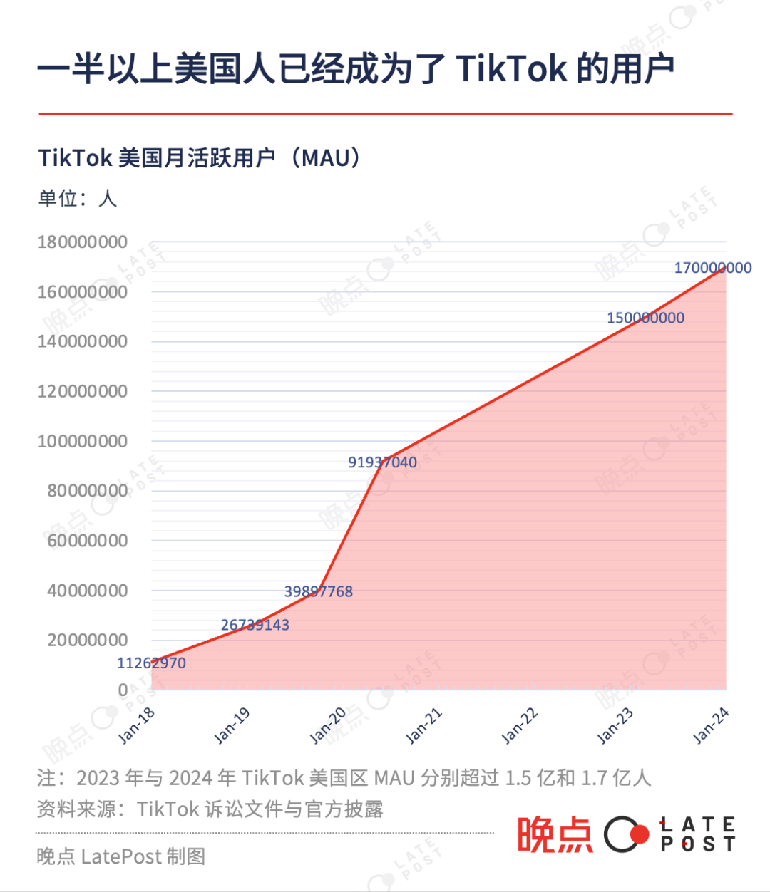 TikTok跃居全球第五大社交应用，电商业务目标翻倍增长