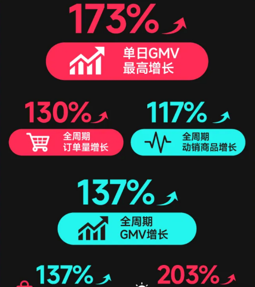 斋月结束：TikTok Shop在中东市场大获全胜