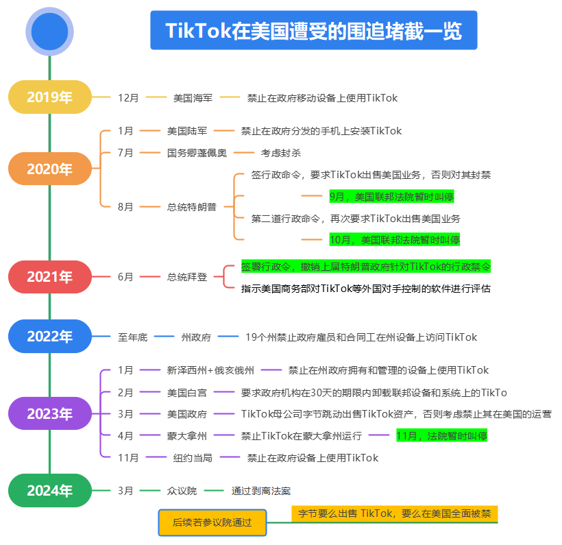 TikTok被美国多年围剿时间线，在迷雾中前行