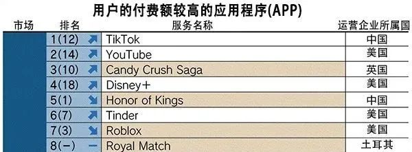 TikTok逆流而上：2023年成为全球最赚钱应用