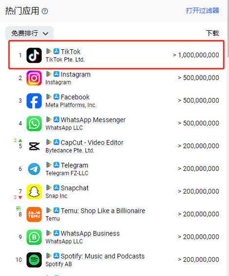 TikTok逆流而上：2023年成为全球最赚钱应用