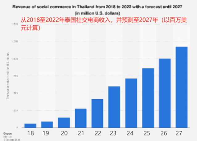 泰国社交电商热潮中TikTok的崛起与挑战
