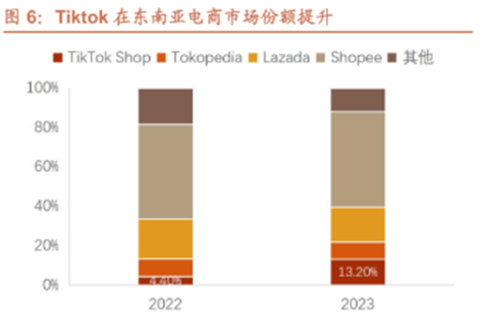 东南亚电商热潮：TikTok的崛起与挑战