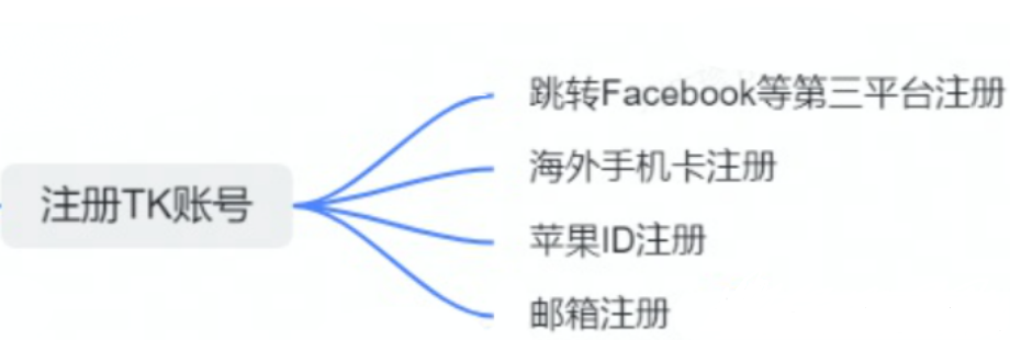如何用国内手机注册TikTok及购物逻辑