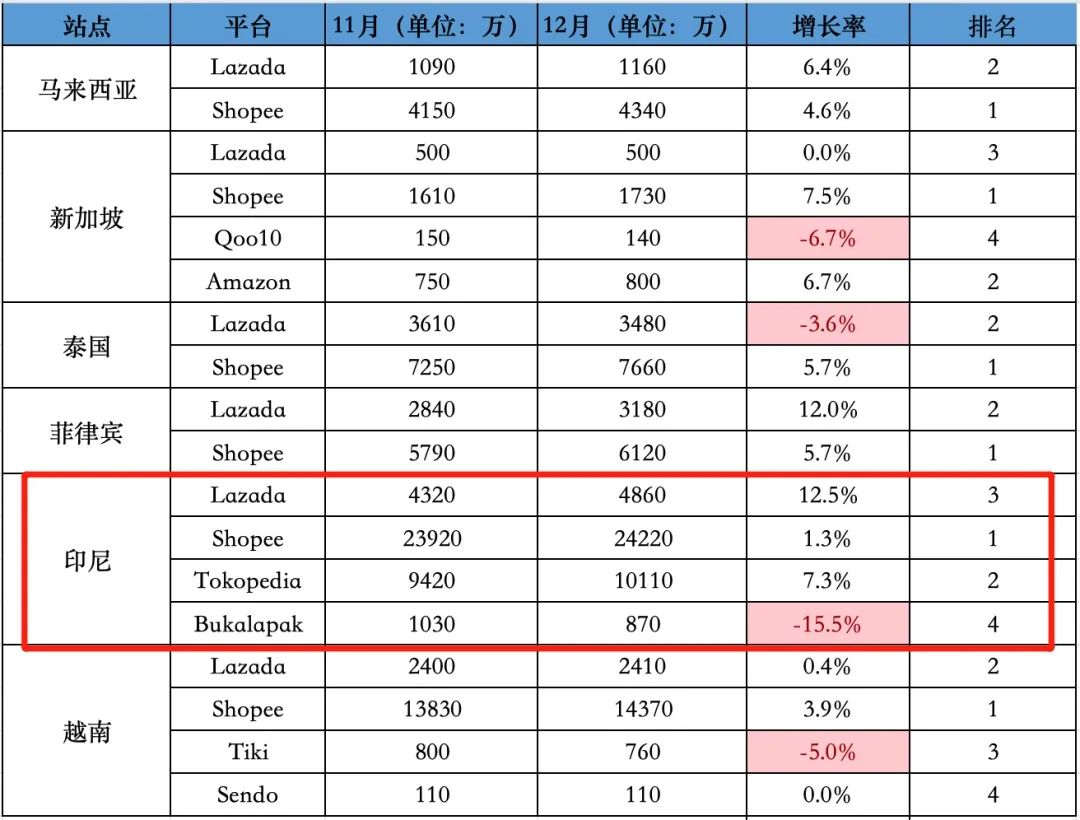 TikTok财大气粗，花60亿收购印尼电商平台Tokopedia