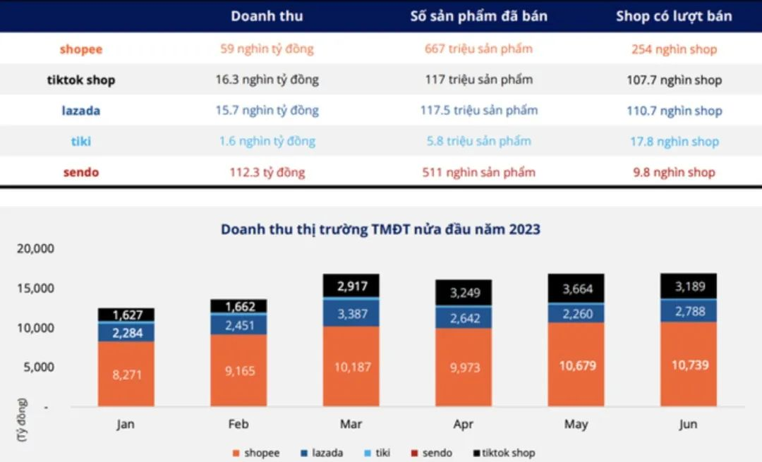 TikTok财大气粗，花60亿收购印尼电商平台Tokopedia