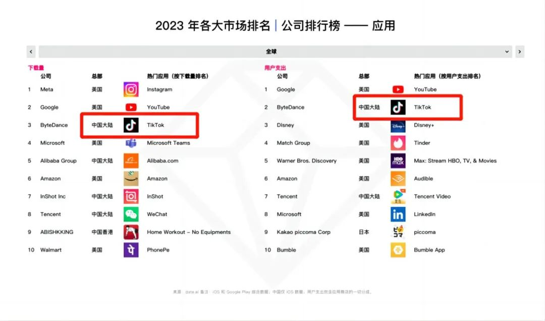 TikTok的全球赞歌：疯狂增长与电商领域的深耕