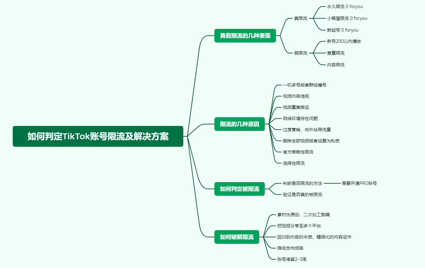 如何快速判断TikTok账号真假限流及终极解决方案！